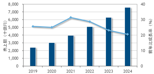 図1：国内エンタープライズIT市場におけるクラウド関連の売上額予測、2019年～2024年（出典：IDC Japan）