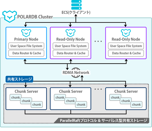図1：「ApsaraDB for POLARDB」のアーキテクチャ。RDMAによってストレージI/Oを改善し、データベースサーバーとストレージ間のデータ転送速度を高めている（出典：SBクラウド）