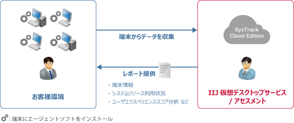 図1：IIJ仮想デスクトップサービス/アセスメントの利用イメージ。レイクサイドソフトウェアの監視ツール「SysTrack Cloud Edition」を使ってVDI環境をサイジングする（出典：インターネットイニシアティブ）