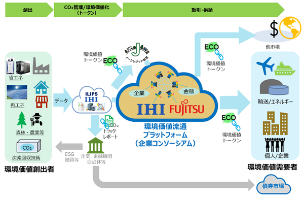 図1：IHIと富士通が構築する環境価値流通システム基盤を活用した、環境価値市場のイメージ（出典：IHI、富士通）