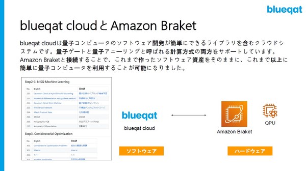 図1：blueqat cloudは、量子コンピューティングのアプリケーションプログラムをWebブラウザ上で開発して実行できるクラウド型の開発環境（出典：blueqat）