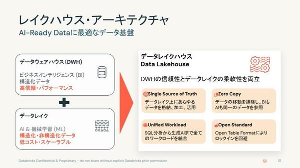 図2：AIエージェントがデータを理解できるようデータ基盤を再整備する必要がある