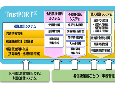城北信用金庫、遺言代用などの信託業務を開始、システムにBIPROGYの