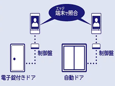 NEC、エッジ端末のみで動作するスタンドアロン型の顔認証システム ...