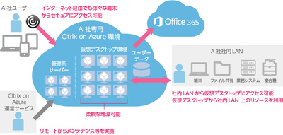 日本ユニシス、Windows 10の仮想デスクトップ「Citrix on Azure運営