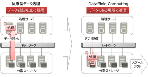 図1：分散ストレージ上で大量データを高速処理する技術「Dataffinic Computing（データフィニックコンピューティング）」の概要（出典：富士通研究所）