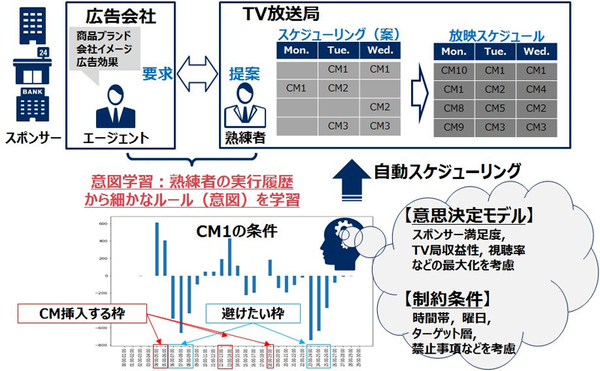 図1：TV放送局の広告スケジューリング業務での適用内容（出典：NEC）