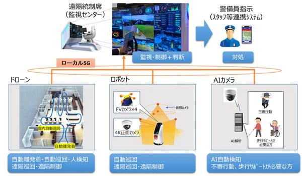 図1：ローカル5Gで警備業務を高度化する実証実験の概要（出典：綜合警備保障、京浜急行電鉄、NTTコミュニケーションズ）