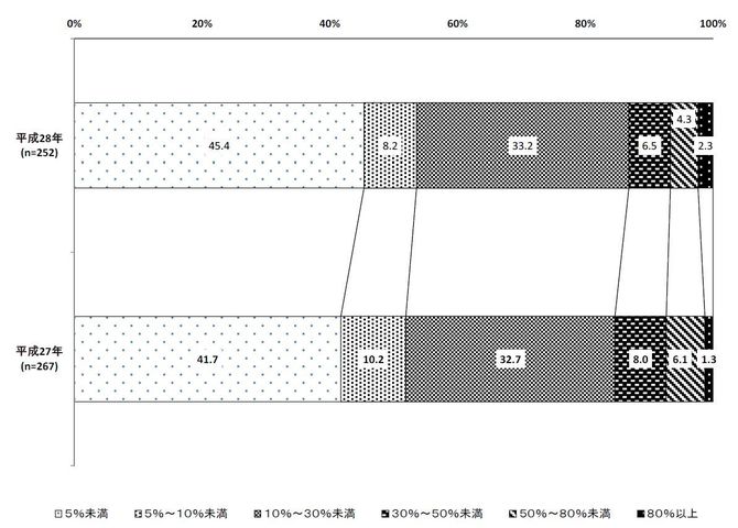 図3:テレワークを利用する従業員の割合(出典「平成28年 通信利用動向調査」総務省)