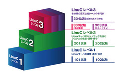 図1●Linux技術者認定試験 LinuCの試験体系（出所：エルピーアイジャパン）