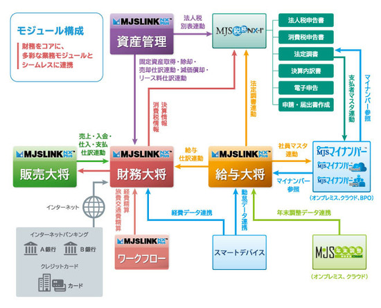図1●MJSLINK NX-Plusのモジュール構成（出所：ミロク情報サービス）