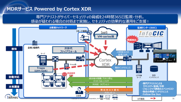 図1：Cortex XDRとマネージドサービスのイメージ（出典：インフォセック）