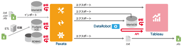 図1：日立製作所は、分析するデータを整備するデータプレパレーションツールとして「Paxata」を採用した。DataRobotやTableauによるデータ分析の前処理として利用している（出典：アシスト）