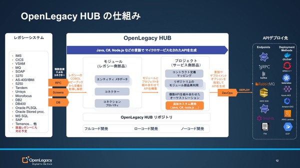 図1：OpenLegacy HUBの概要。メインフレームなどのレガシーシステムにアクセスするためのWeb APIを生成できる（出典：オープンレガシー ジャパン）