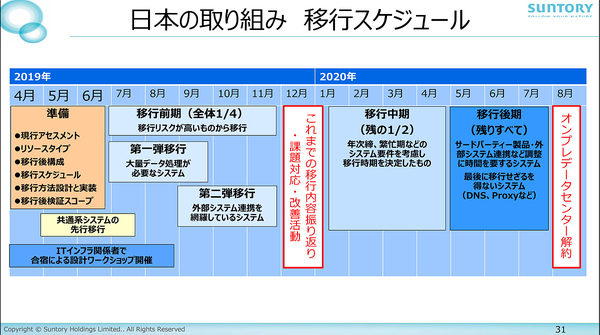 図2：日本におけるサントリーのAWS移行スケジュール。すべてのシステムをAWSに移行することが決まっていたので、移行のリスクが高いシステムから順に移行させ、課題を抽出した（出典：サントリーシステムテクノロジー）