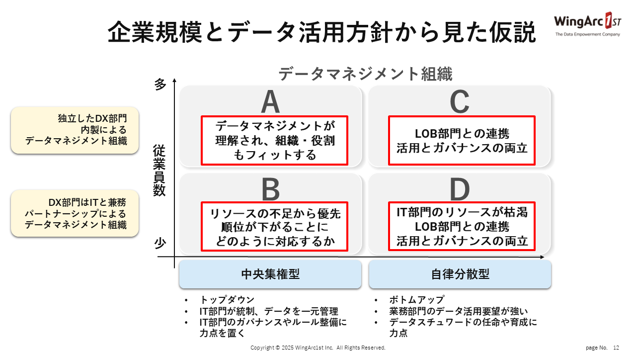 中央集権型と自律分散型の両方式に適用可能なデータ基盤構築とデータマネジメントを実践 | IT Leaders