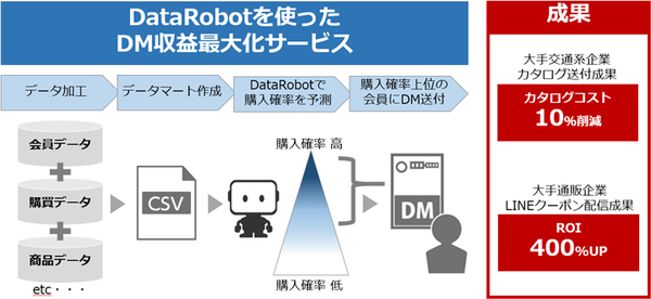 図1：DataRobotを使って顧客ごとの購買確率を算出し、購買確率が高い顧客にDMを送付できるようにする（出典：トランスコスモス）