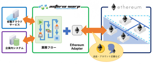 図1：ASTERIA Ethereum アダプターを使えば、ブロックチェーン特有のプログラミングなどをすることなく、ブロックチェーンを活用したアプリケーションを構築できる（出典：アステリア、アイ・エス・アイソフトウェアー）