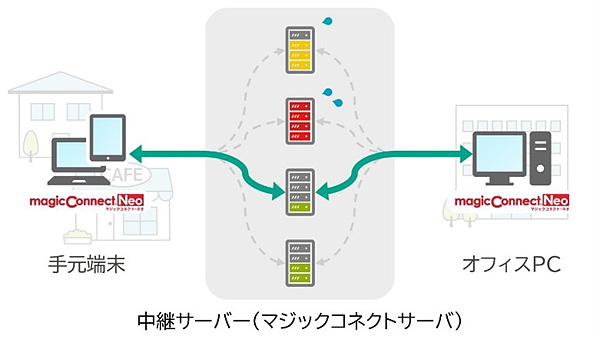 図1：リモートアクセスサービスの新モデル「MagicConnect Neo」の強化点。アクセス負荷が少ない中継サーバーを動的に選択する（出典：NTTテクノクロス）