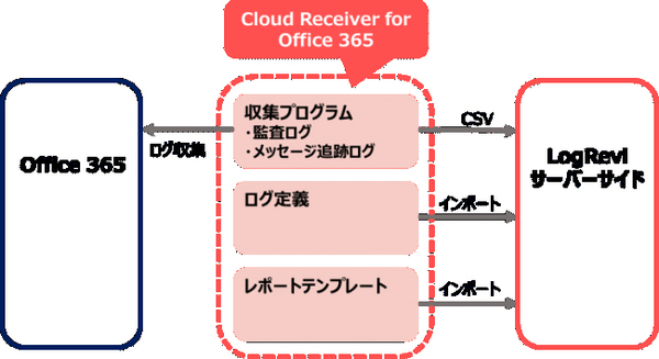 図1：「Cloud Receiver for Office 365」の概要（出典：インテック）