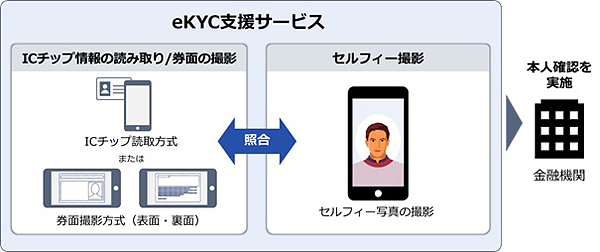 図1：「eKYC支援サービス」の概要と利用イメージ（出典：日立製作所）