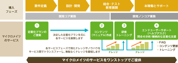 図1：「ERP（SAP）定着化支援サービス」の概要（出典：マイクロメイツ）