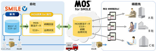 図1：「SMILE V」と「MOS for SMILE」の連携概念図（出典：OSK）