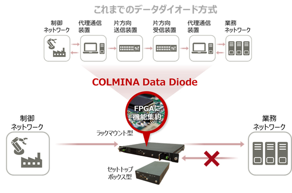 図1：OTシステムを外部ネットワークからのサイバー攻撃から守るネットワーク機器「COLMINA Data Diode」の概要（出典：富士通）