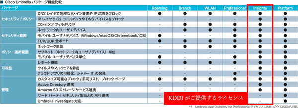 図1：KDDIが取り扱う、Cisco UmbrellaのInsightsライセンスの機能（出典：Cisco Umbrella）