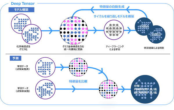 図1：「SCIQUICK-DT」を用いた学習モデルの構築と予測のイメージ（出典：富士通）