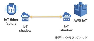 図2：shadowはオンライン／オフラインの違いを吸収する