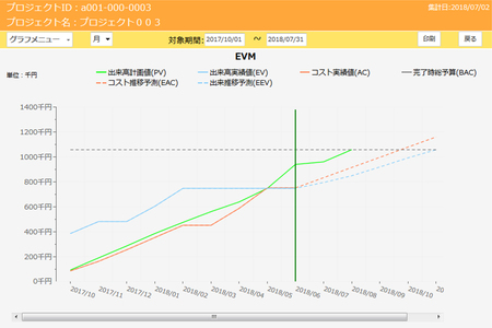 図1：EVM（Earned Value Management）グラフを使ったコスト予実管理のイメージ（出典：オープンストリーム）