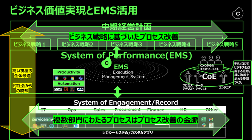 Celonis Execution Management Systemは、プロセス改善を通じてパフォーマンス向上を担う『System of Performance』という新しいレイヤーのソリューション