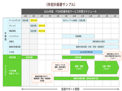 OpenTextを用いたITサービス管理を支援する「ITSM定着伴走サービス