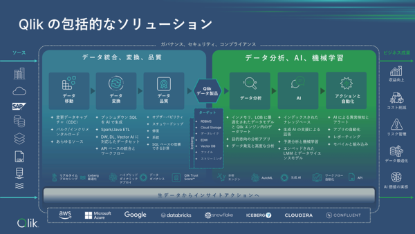 図1：データ収集・変換・品質管理から分析・AI・自動化までカバーする包括的なソリューション