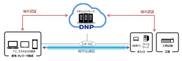 図1：DNPセキュア通信サービスの利用イメージ（出典：大日本印刷）