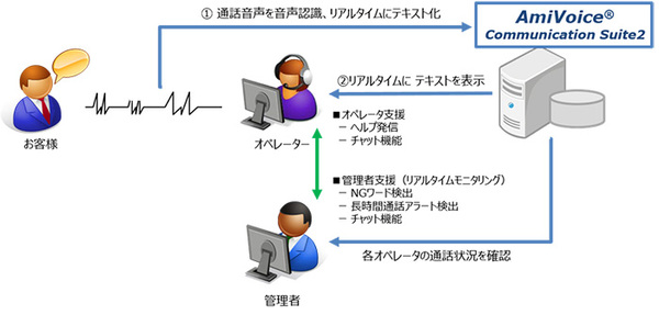 図1●三井住友カードによる音声認識ソフトの利用イメージ（出所：SCSK）