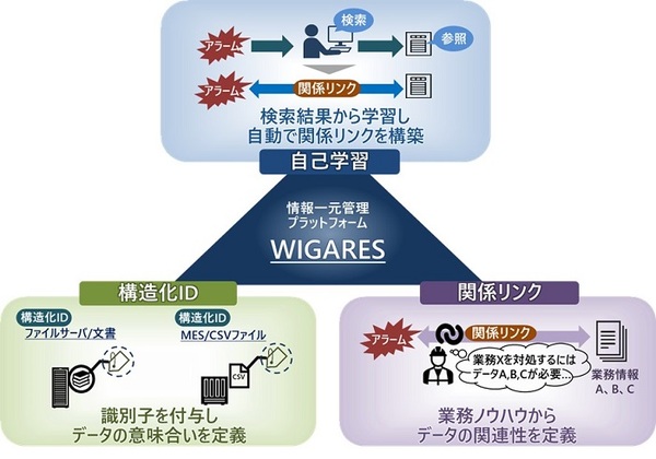 図1：業務ナレッジ管理ソフトウェア「WIGARES（ウィガレス）」の概要。「構造化ID」、「関係リンク」、「自己学習」という3つのコア技術を使って、業務ノウハウをデジタル化する（出典：日立製作所）