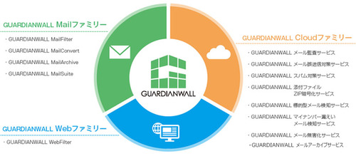 図1：GUARDIANWALL Webファミリー/GUARDIANWALL Mailファミリーの概要（出典：キヤノンITソリューションズ）