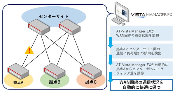 図2：AT-Vista Manager EXが自動でネットワークトラフィックを監視し、拠点側ルーターの設定を自動で変更し、センタールーターへのトラフィック量を調整する（出典：アライドテレシス）