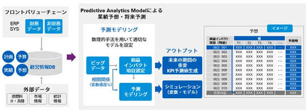 図1：分析機能の概要（出典：KPMGコンサルティング）