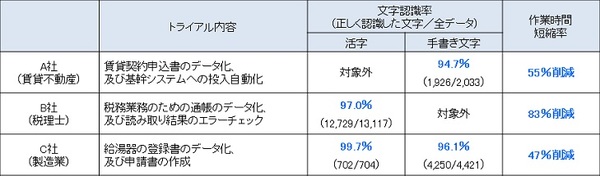 表1：NTT東日本が実施した、AIよみと～るとおまかせRPAのトライアル結果（2018年度第2四半期）（出典：NTT東日本、AI inside）