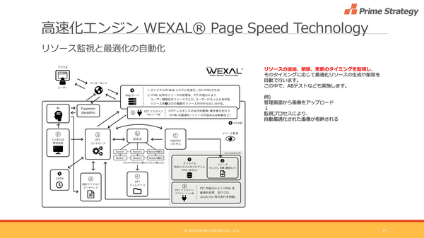 図1：WEXAL Page Speed Technologyの概要。Webリソース（画像、CSS、JavaScript）を軽量化するエンジンと、軽量化したWebリソースを組み合わせて動的にWebページを生成するエンジンで構成する（出典：プライム・ストラテジー）