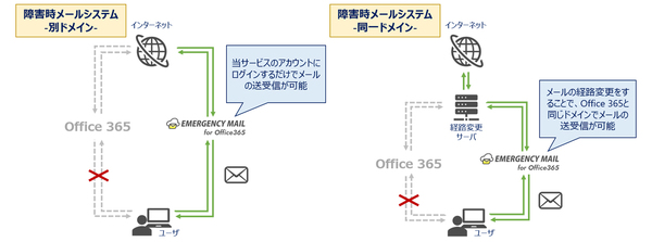 図1：EMERGENCY MAIL for Office 365の運用形態。Office 365とは別ドメインのメールを運営できるほか、Office 365と同一ドメインのメールを運営できる（出典：サイバーソリューションズ）