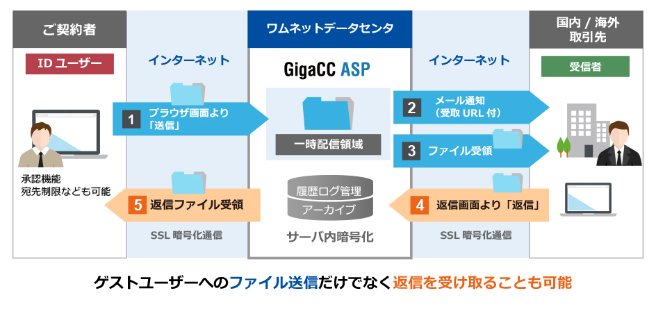 日本ワムネット、企業間ファイル転送サービス「GigaCC OKURN」を提供 