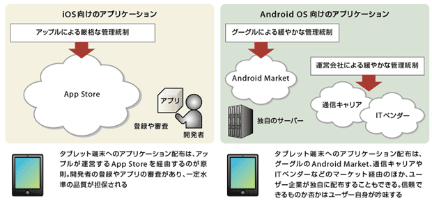 図2-3　アプリケーションの配布形態に見るiOSとAndroid OSの違い