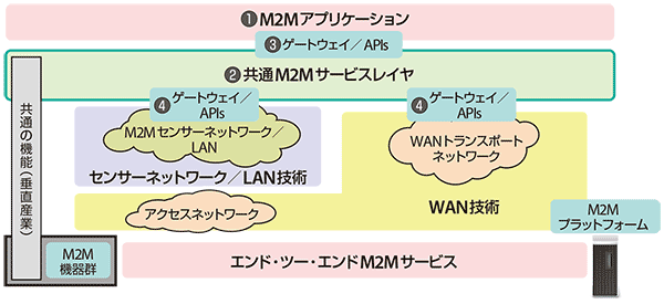 図1  oneM2Mが目指す基本的なアーキテクチャ