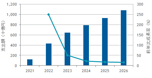 図1：国内法人向け5G市場 支出額予測：2021年～2026年（出典：IDC Japan）