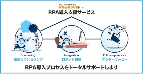 図1：RPA導入支援サービスの概要（出典：シーイーシー）