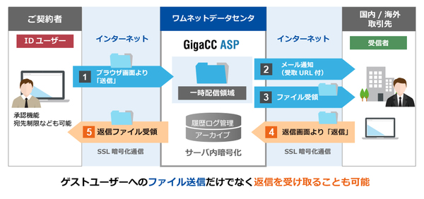 図1：企業間ファイル転送サービス「GigaCC OKURN」を開始した。既存プラン「GigaCC ASP」が備える機能のうち、ファイル転送機能に特化したプランである。最小構成で5Gバイトまでファイルをクラウド上に保管できる（出典：日本ワムネット）